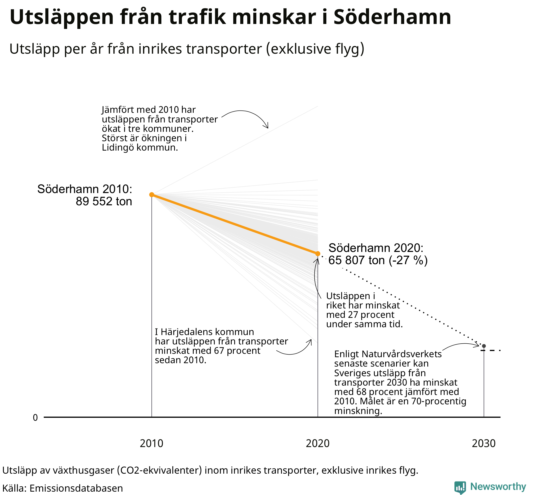Utsläpp från inrikes transporter (exklusive flyg), procentuell förändring sedan 2010